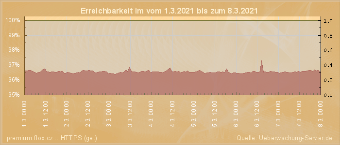 Grafik der Erreichbarkeit