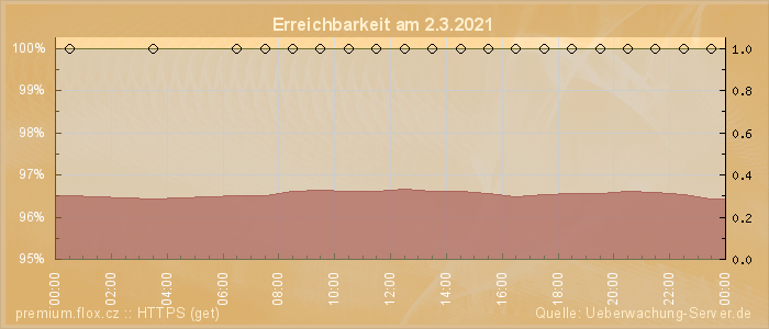 Grafik der Erreichbarkeit