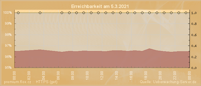 Grafik der Erreichbarkeit