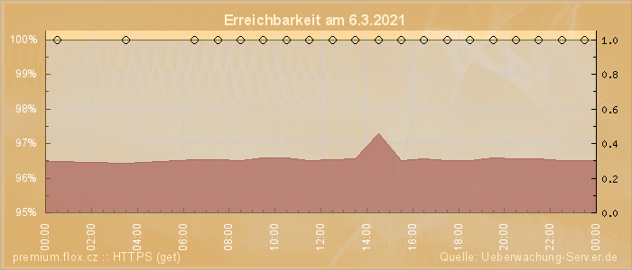 Grafik der Erreichbarkeit