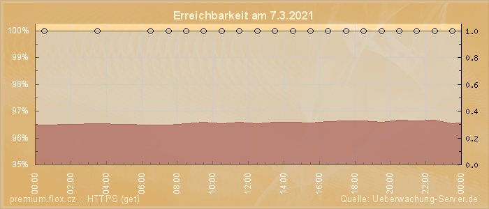 Grafik der Erreichbarkeit