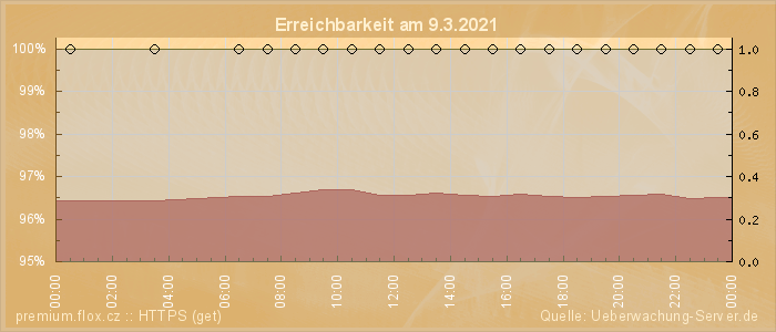 Grafik der Erreichbarkeit