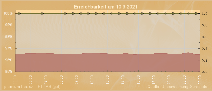 Grafik der Erreichbarkeit