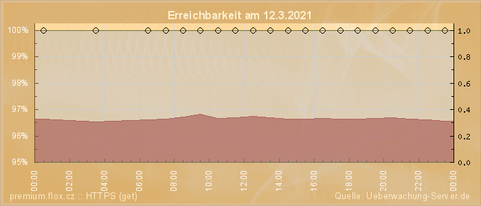 Grafik der Erreichbarkeit