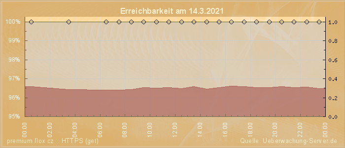 Grafik der Erreichbarkeit