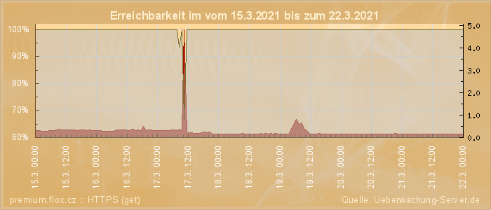 Grafik der Erreichbarkeit