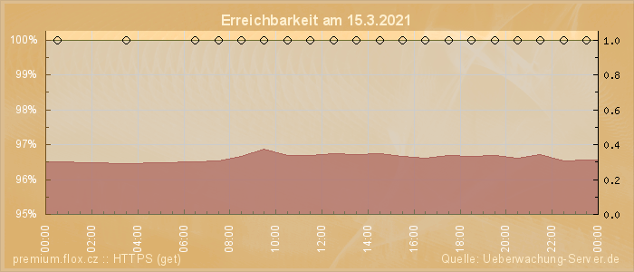 Grafik der Erreichbarkeit