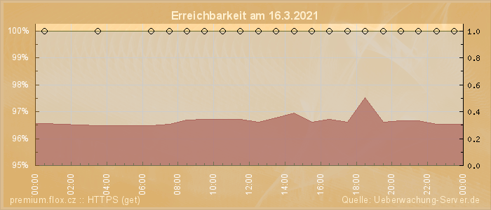 Grafik der Erreichbarkeit