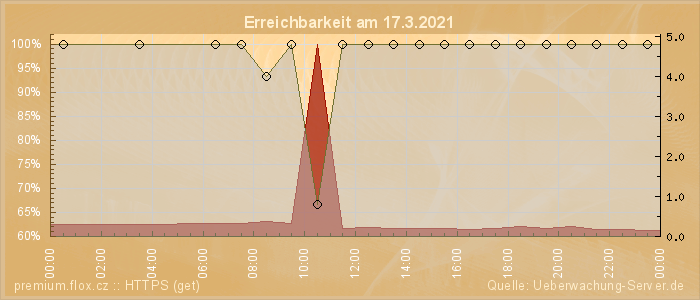 Grafik der Erreichbarkeit