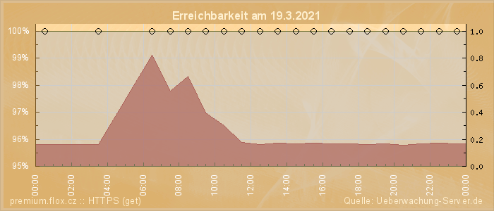 Grafik der Erreichbarkeit