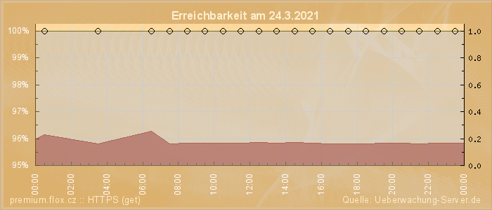 Grafik der Erreichbarkeit