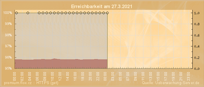 Grafik der Erreichbarkeit