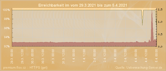 Grafik der Erreichbarkeit