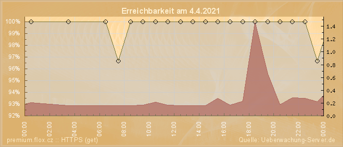 Grafik der Erreichbarkeit