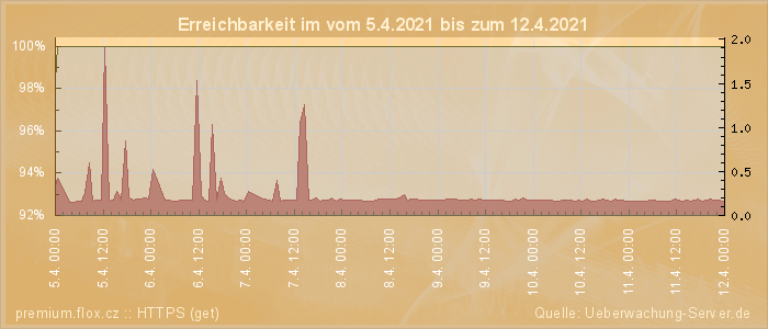 Grafik der Erreichbarkeit