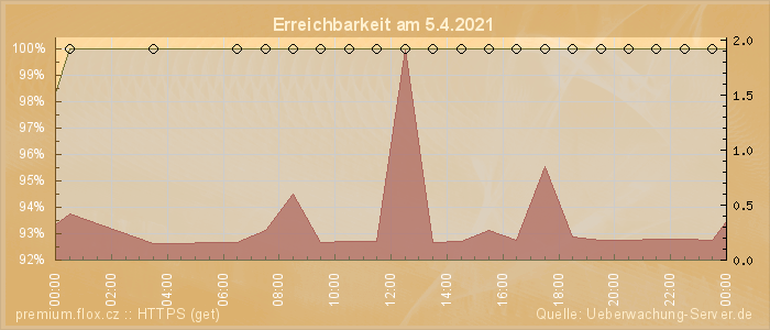 Grafik der Erreichbarkeit