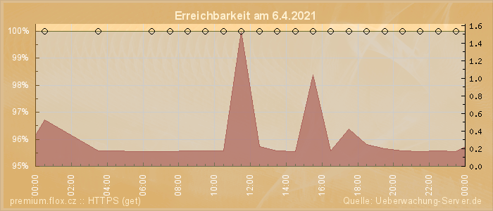 Grafik der Erreichbarkeit