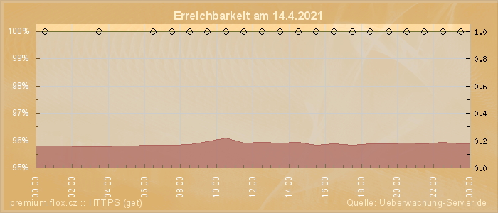 Grafik der Erreichbarkeit