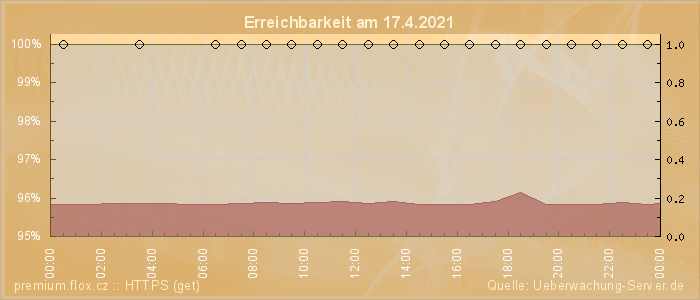 Grafik der Erreichbarkeit