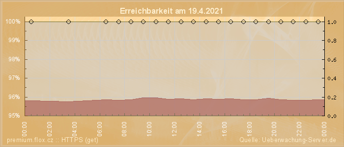 Grafik der Erreichbarkeit