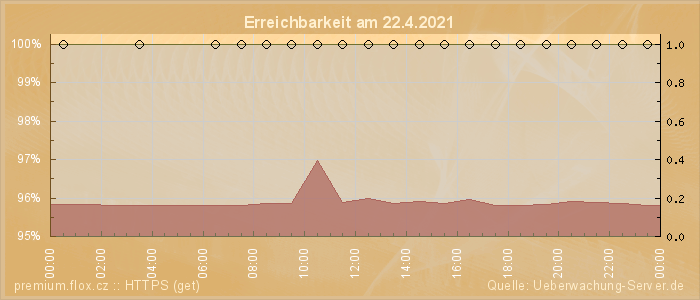 Grafik der Erreichbarkeit