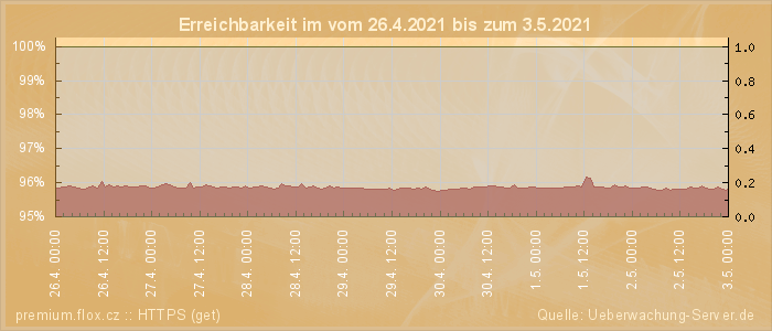 Grafik der Erreichbarkeit