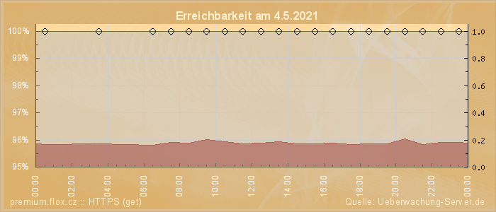 Grafik der Erreichbarkeit