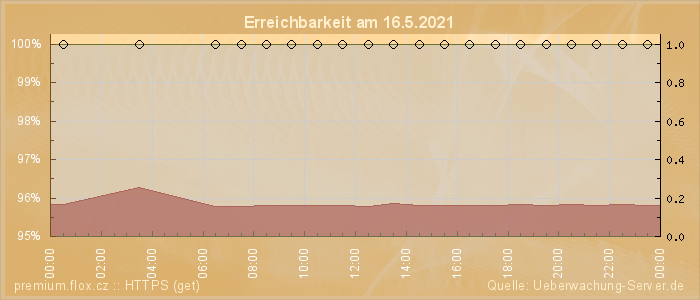 Grafik der Erreichbarkeit