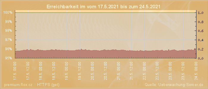 Grafik der Erreichbarkeit