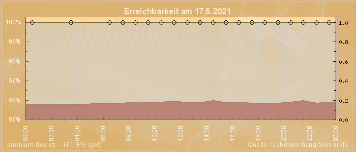 Grafik der Erreichbarkeit