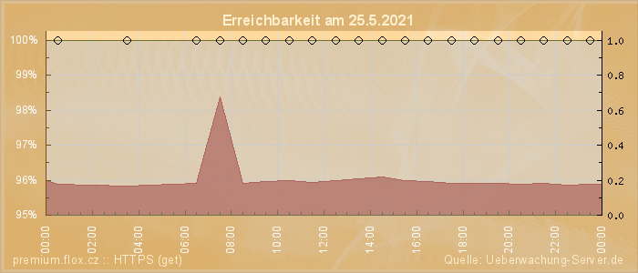 Grafik der Erreichbarkeit