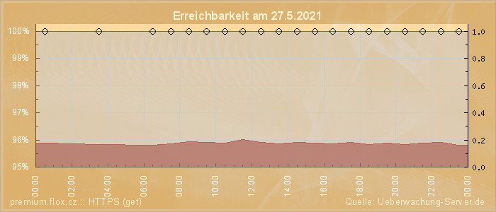 Grafik der Erreichbarkeit