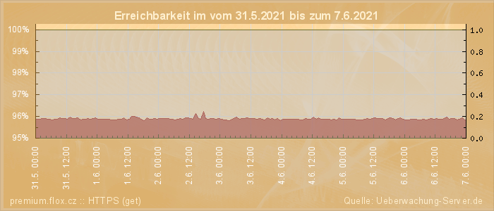 Grafik der Erreichbarkeit