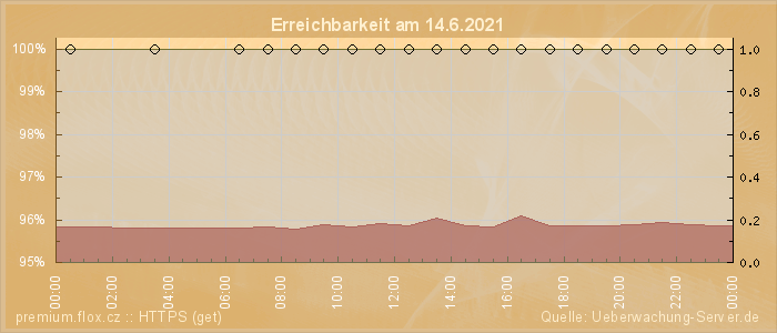 Grafik der Erreichbarkeit