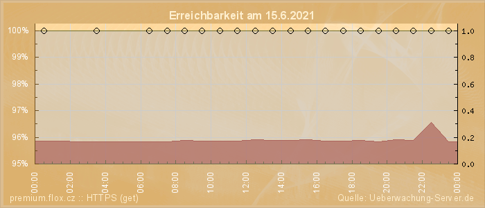 Grafik der Erreichbarkeit