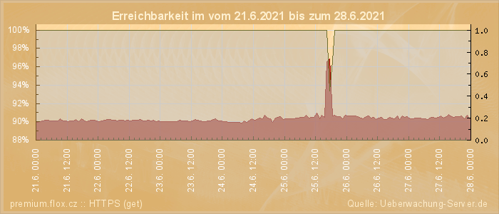 Grafik der Erreichbarkeit