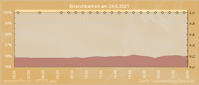 Grafik der Erreichbarkeit