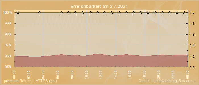 Grafik der Erreichbarkeit