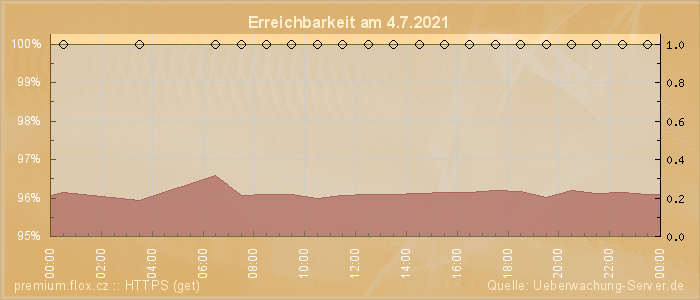 Grafik der Erreichbarkeit