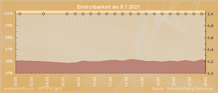 Grafik der Erreichbarkeit