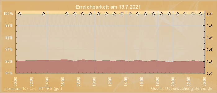 Grafik der Erreichbarkeit