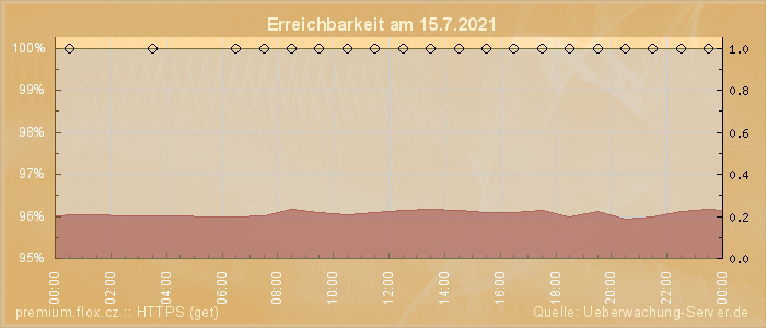 Grafik der Erreichbarkeit