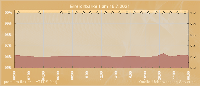 Grafik der Erreichbarkeit