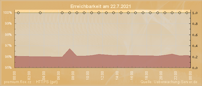 Grafik der Erreichbarkeit