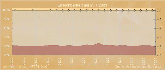 Grafik der Erreichbarkeit