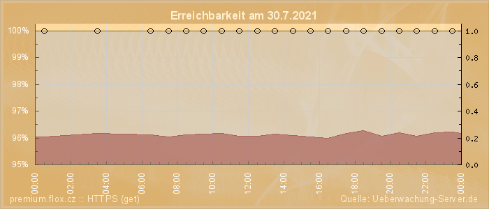 Grafik der Erreichbarkeit