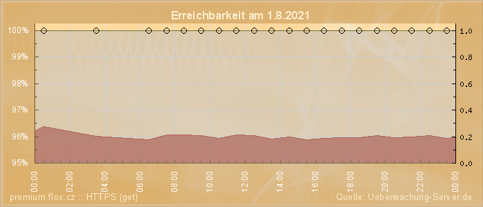 Grafik der Erreichbarkeit