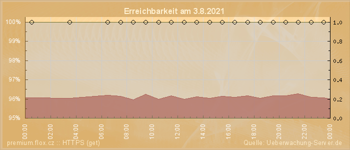 Grafik der Erreichbarkeit