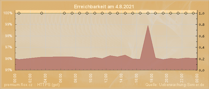 Grafik der Erreichbarkeit