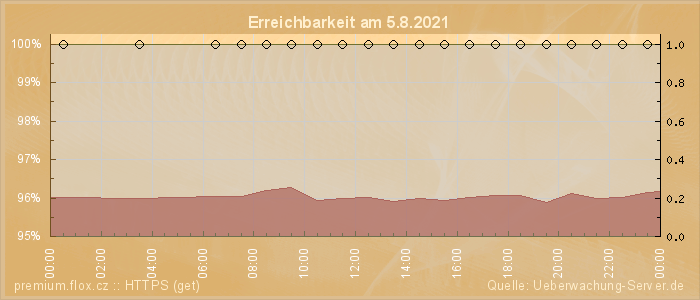 Grafik der Erreichbarkeit